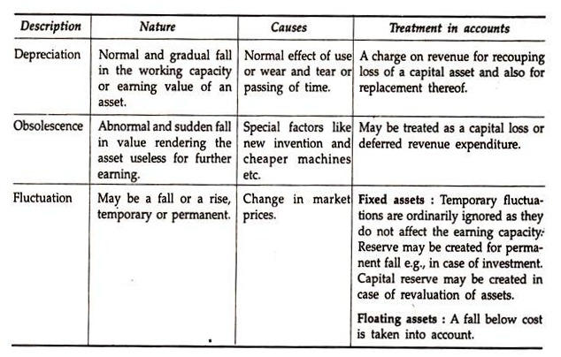 Description, Nature, Causes and Treatment in Accounts